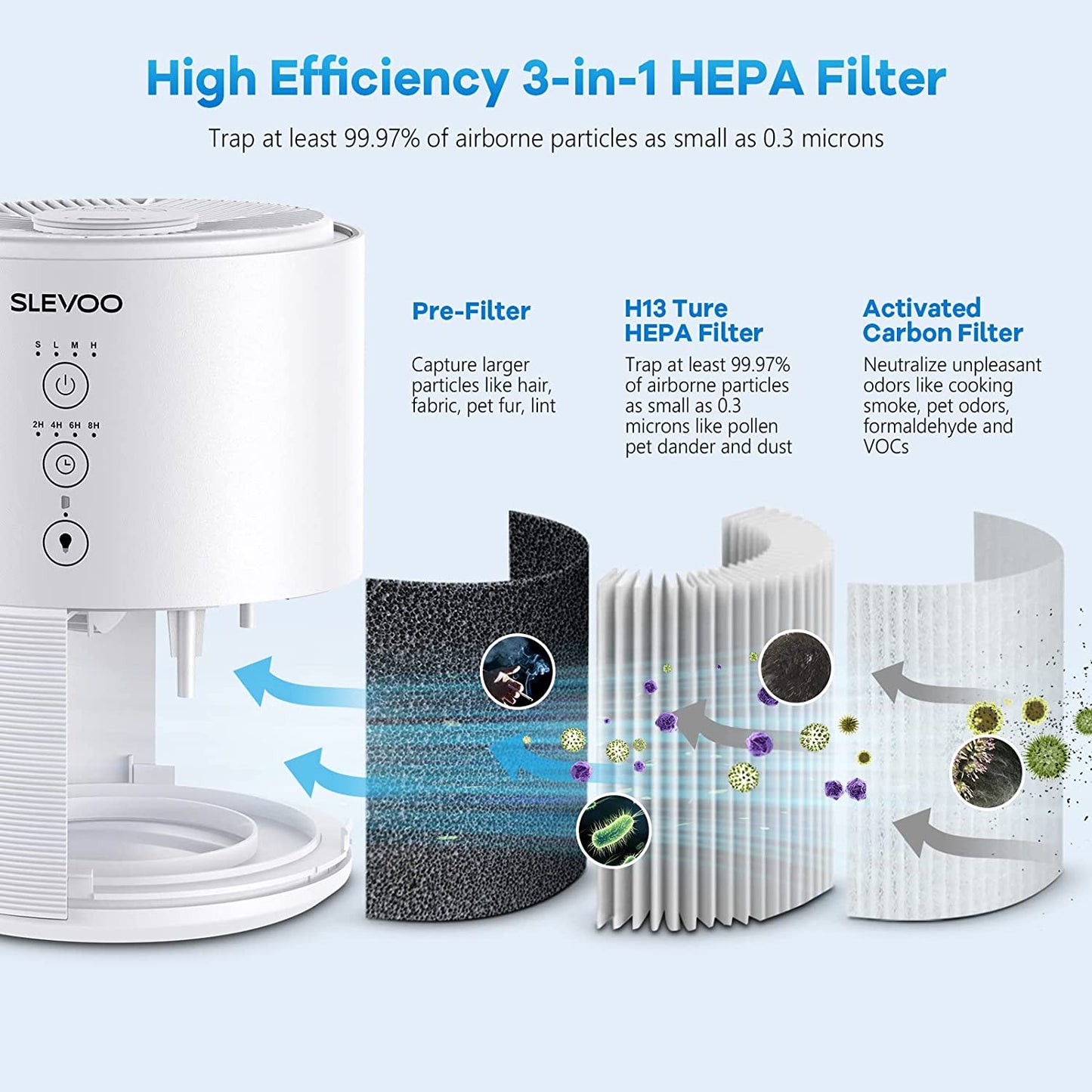 Slevoo BS-03 Pro Air Purifiers for Home Bedroom, H13 True HEPA Filter