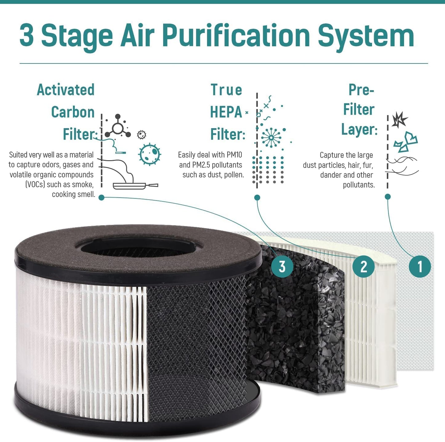Slevoo Air Purifier Filter Replacement for BS-03, 3-in-1 HEPA Air Filter