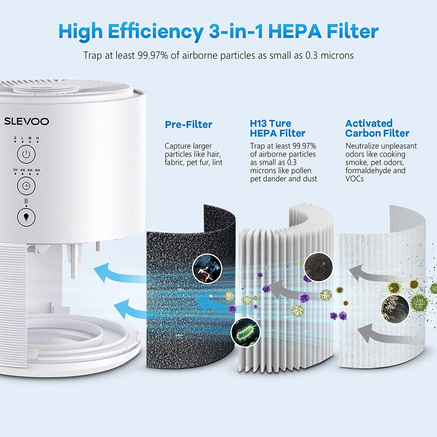 Slevoo Air Purifier Filter Replacement for BS-03 Pro, 3-in-1 HEPA Air Filter